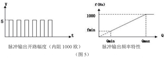 液氮流量計(jì)脈沖輸出特性圖