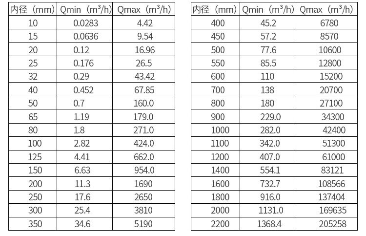 水流量計口徑流量范圍表