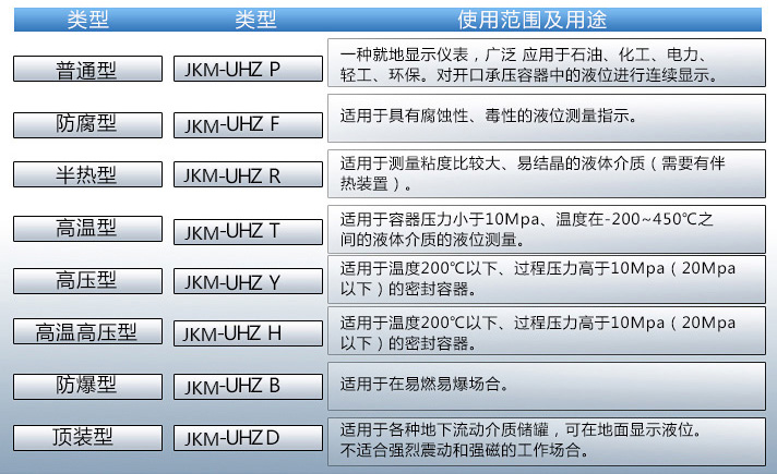 鍋爐汽包液位計使用范圍表