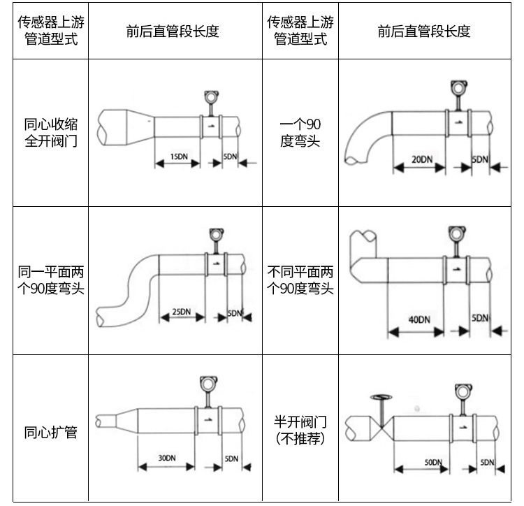 渦街流量計(jì)管道安裝示意圖