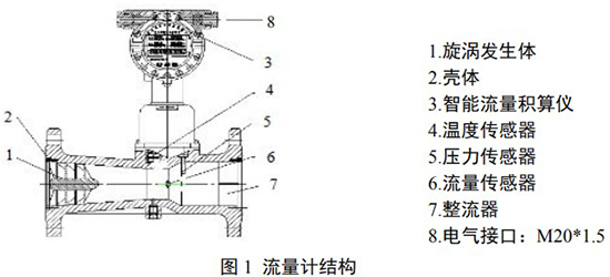 旋進(jìn)旋渦流量計結(jié)構(gòu)圖