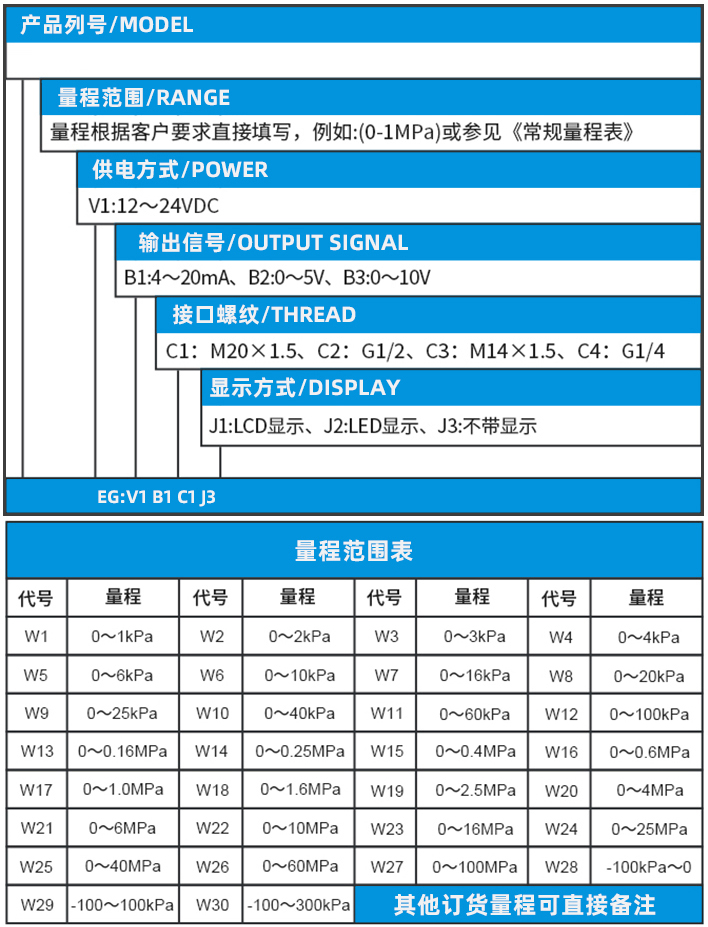 智能壓力變送器規(guī)格選型表