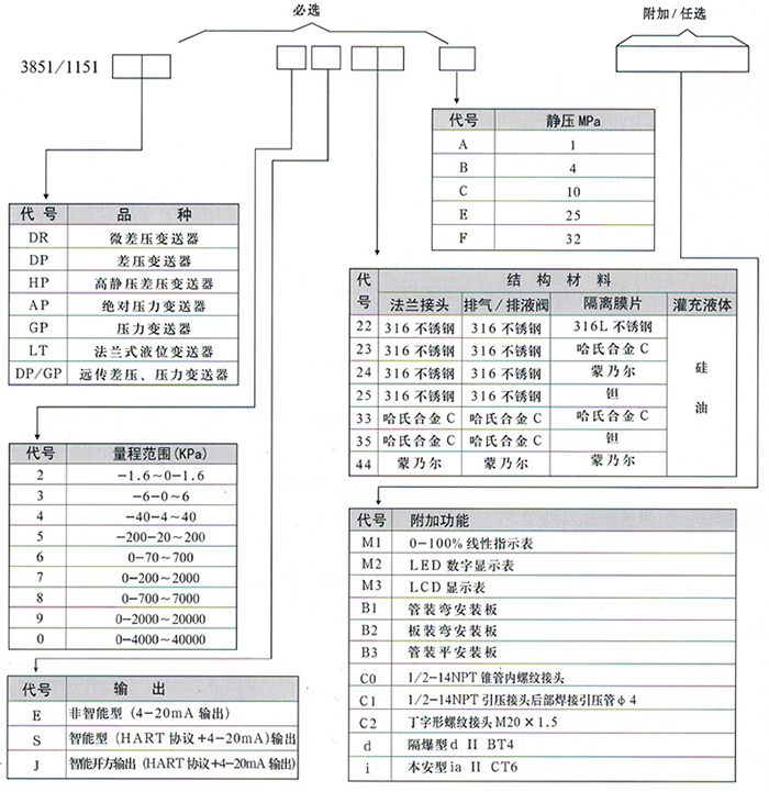 法蘭式差壓變送器規(guī)格選型表