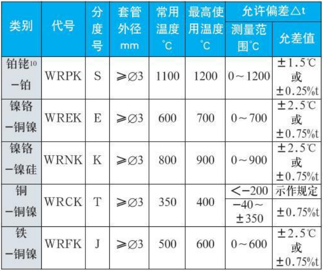 一體化熱電偶測(cè)量范圍精度范圍表