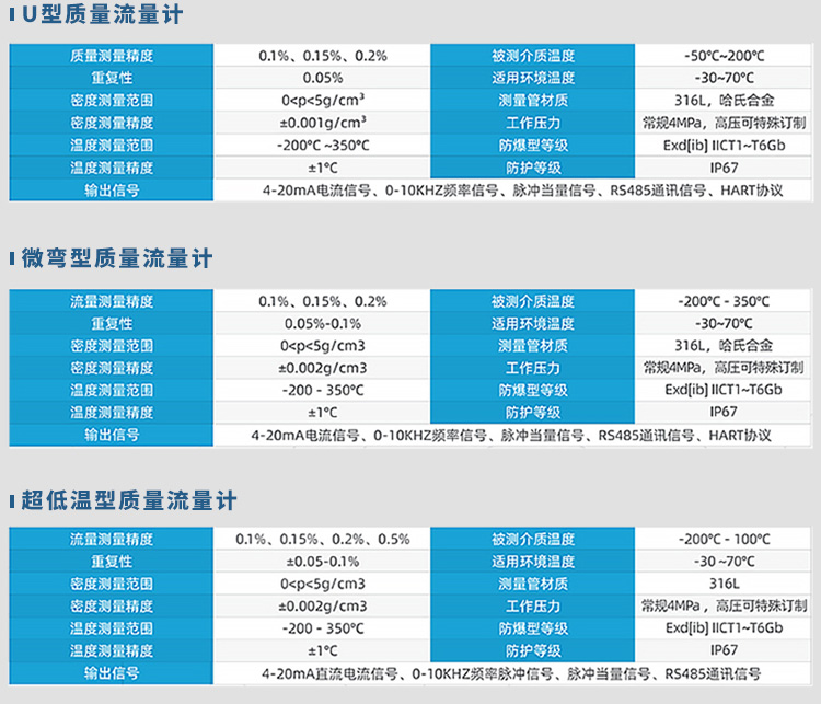 U型/微彎型/超低溫型二氧化碳質(zhì)量流量計規(guī)格參數(shù)表