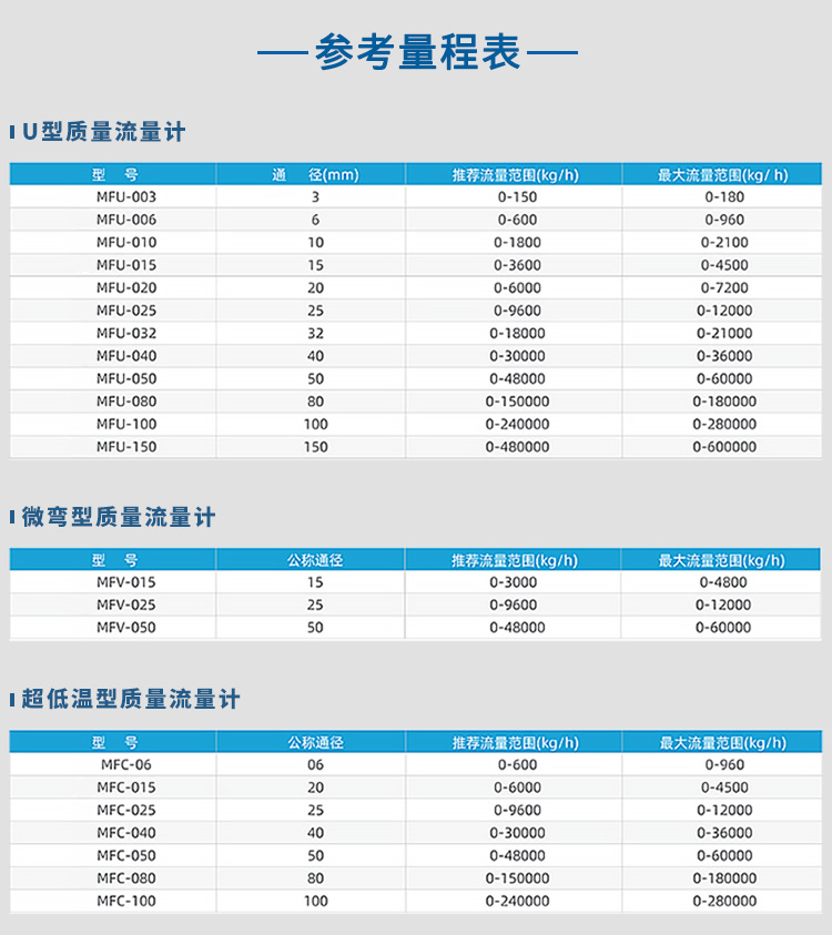 U型/微彎型/超低溫型二氧化碳質(zhì)量流量計量程表