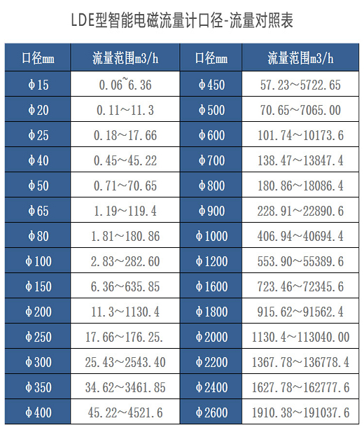 法蘭式電磁流量計口徑與流量對照表