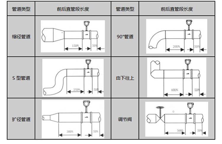 管道式渦街流量計(jì)安裝注意事項(xiàng)