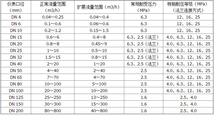 電池供電渦輪流量計(jì)測量范圍及工作壓力對照表