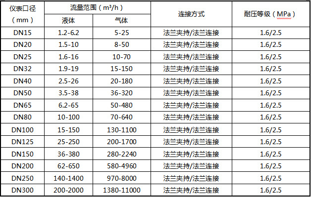 氬氣流量計(jì)流量范圍及工作壓力對照表