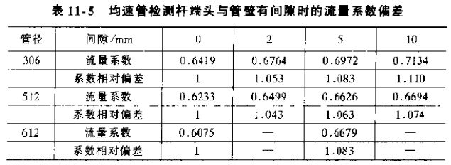 均速管檢測(cè)桿端頭與管壁有間隙時(shí)的流量系數(shù)偏差對(duì)照表