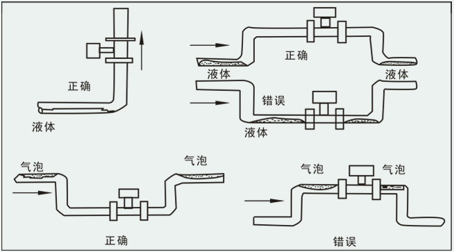 煤層氣流量計安裝注意事項