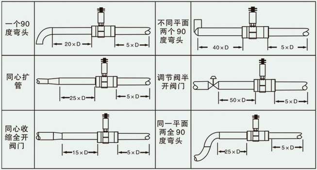 乳化油流量計(jì)安裝圖