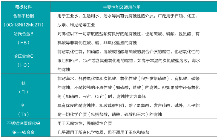 電鍍污水流量計(jì)電*材料選擇對(duì)照表