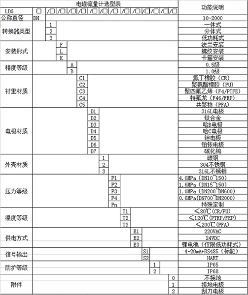 泥水流量計(jì)規(guī)格型號(hào)選型表