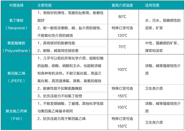 污水處理流量計(jì)內(nèi)存材料選型表