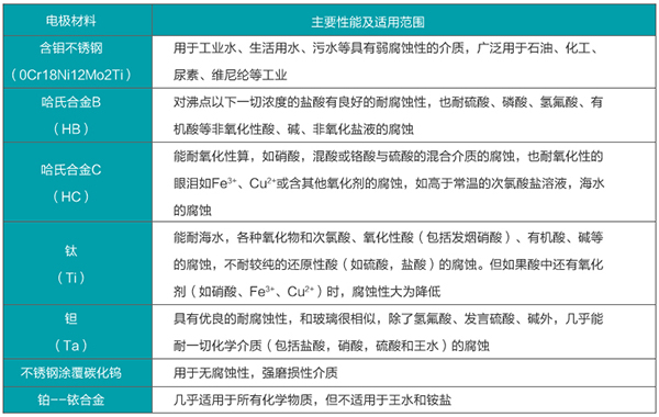 污水處理流量計(jì)電*材料選型表