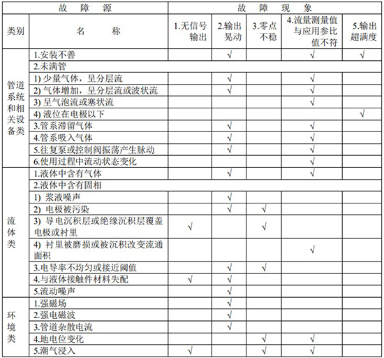 鹽酸流量計(jì)故障分析對(duì)照表