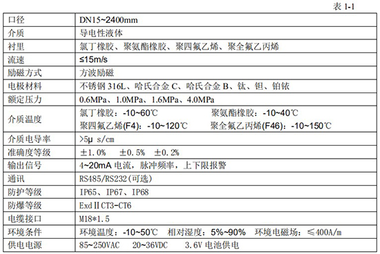 分體式管道流量計技術指標對照表