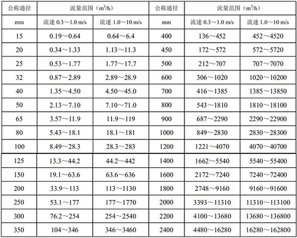 分體式管道流量計口徑流量對照表