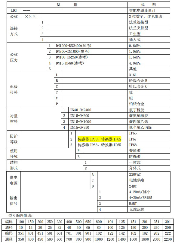 分體式污水流量計(jì)規(guī)格型號(hào)選型表